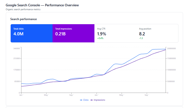 Google Search Console chart showing PCS Business Centre performance overview
